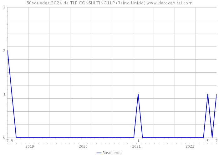 Búsquedas 2024 de TLP CONSULTING LLP (Reino Unido) 