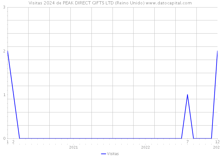 Visitas 2024 de PEAK DIRECT GIFTS LTD (Reino Unido) 