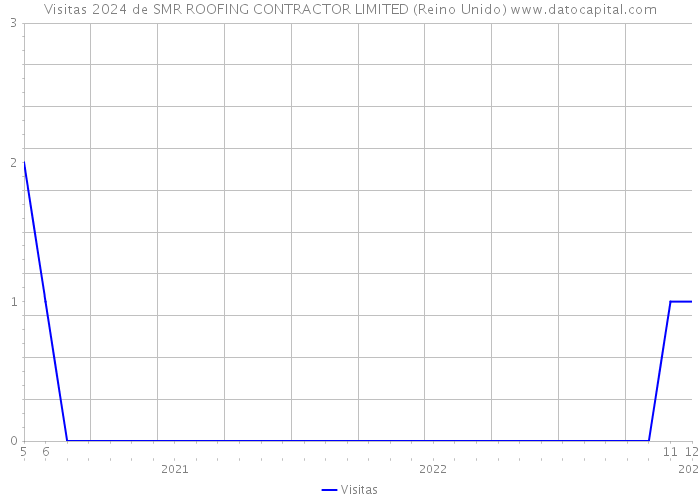 Visitas 2024 de SMR ROOFING CONTRACTOR LIMITED (Reino Unido) 