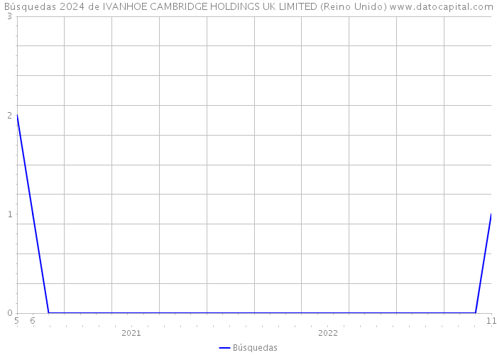 Búsquedas 2024 de IVANHOE CAMBRIDGE HOLDINGS UK LIMITED (Reino Unido) 