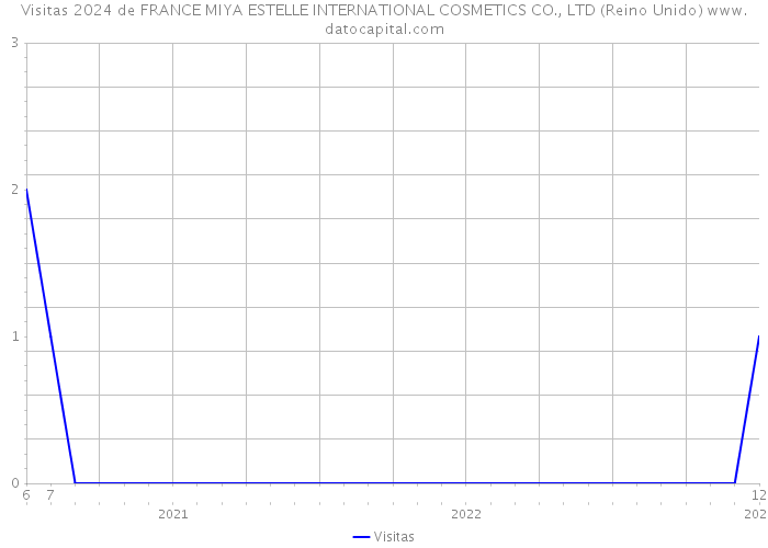 Visitas 2024 de FRANCE MIYA ESTELLE INTERNATIONAL COSMETICS CO., LTD (Reino Unido) 