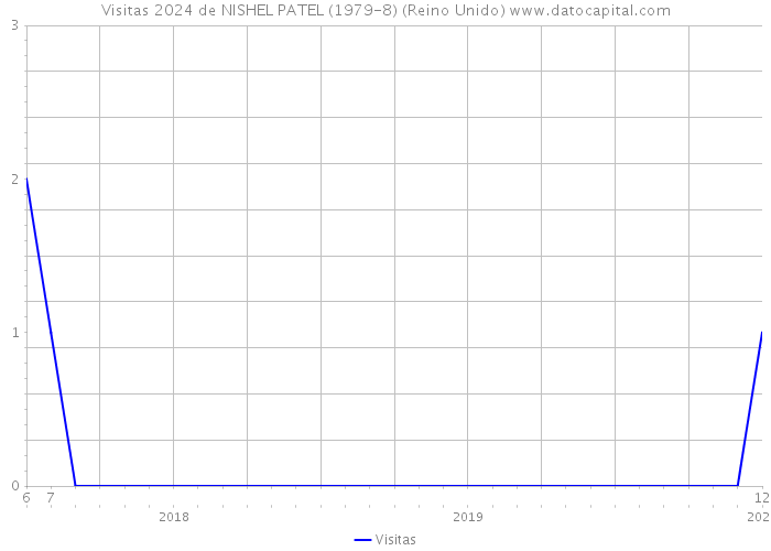 Visitas 2024 de NISHEL PATEL (1979-8) (Reino Unido) 