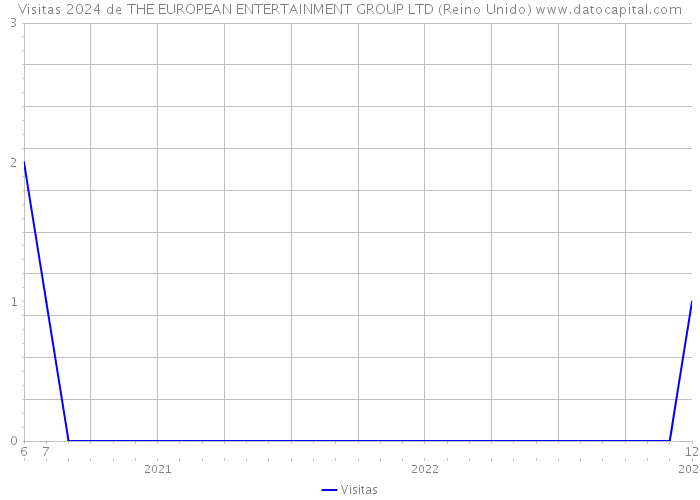 Visitas 2024 de THE EUROPEAN ENTERTAINMENT GROUP LTD (Reino Unido) 
