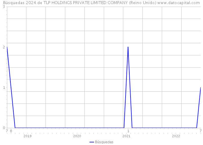 Búsquedas 2024 de TLP HOLDINGS PRIVATE LIMITED COMPANY (Reino Unido) 