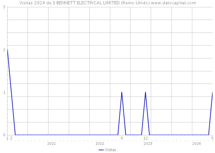 Visitas 2024 de S BENNETT ELECTRICAL LIMITED (Reino Unido) 