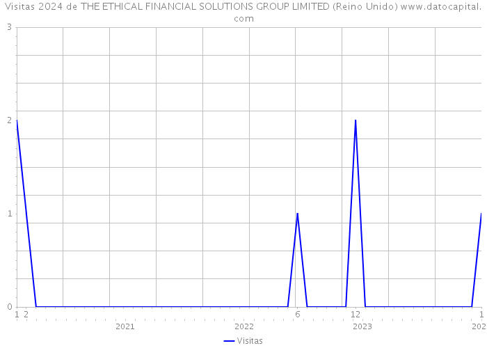 Visitas 2024 de THE ETHICAL FINANCIAL SOLUTIONS GROUP LIMITED (Reino Unido) 