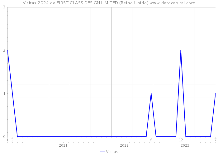 Visitas 2024 de FIRST CLASS DESIGN LIMITED (Reino Unido) 