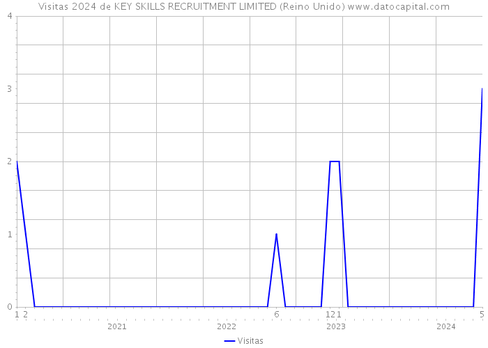 Visitas 2024 de KEY SKILLS RECRUITMENT LIMITED (Reino Unido) 