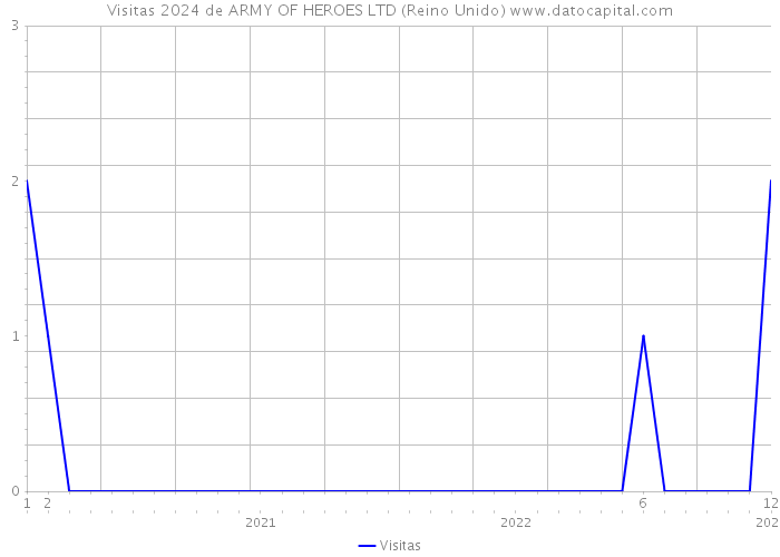 Visitas 2024 de ARMY OF HEROES LTD (Reino Unido) 