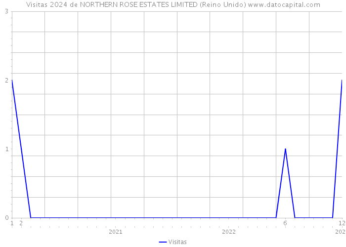 Visitas 2024 de NORTHERN ROSE ESTATES LIMITED (Reino Unido) 