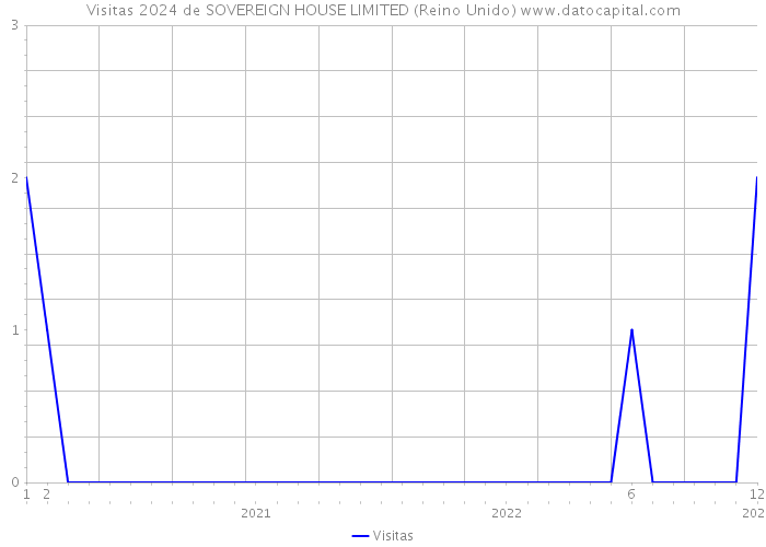 Visitas 2024 de SOVEREIGN HOUSE LIMITED (Reino Unido) 