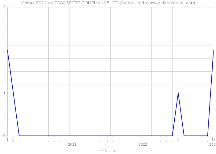 Visitas 2024 de TRANSPORT COMPLIANCE LTD (Reino Unido) 