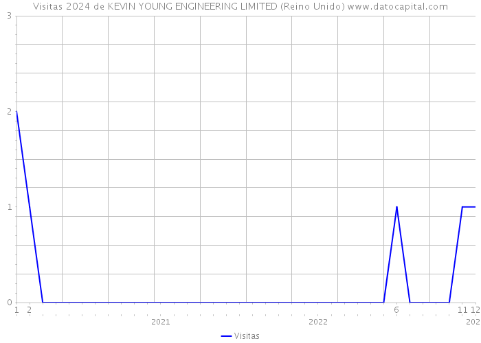 Visitas 2024 de KEVIN YOUNG ENGINEERING LIMITED (Reino Unido) 