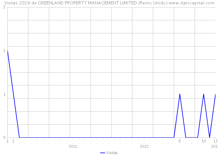 Visitas 2024 de GREENLAND PROPERTY MANAGEMENT LIMITED (Reino Unido) 