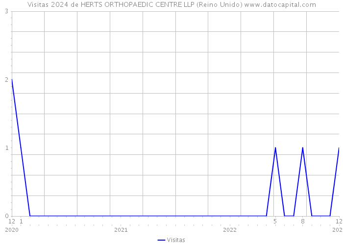 Visitas 2024 de HERTS ORTHOPAEDIC CENTRE LLP (Reino Unido) 