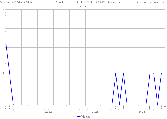 Visitas 2024 de SPARRO HOUSE CREATIVE PRIVATE LIMITED COMPANY (Reino Unido) 