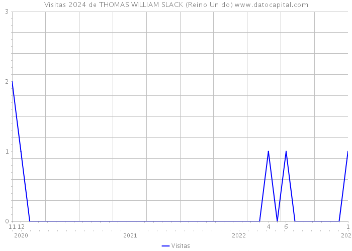 Visitas 2024 de THOMAS WILLIAM SLACK (Reino Unido) 