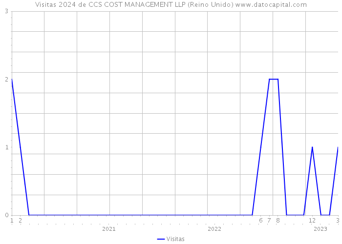 Visitas 2024 de CCS COST MANAGEMENT LLP (Reino Unido) 
