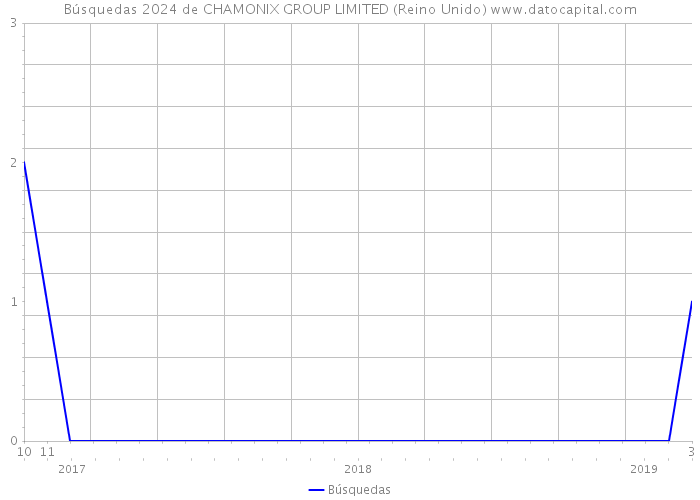 Búsquedas 2024 de CHAMONIX GROUP LIMITED (Reino Unido) 