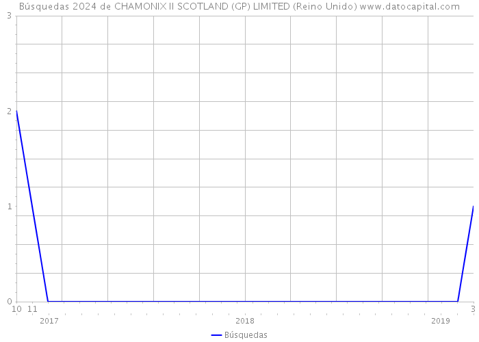 Búsquedas 2024 de CHAMONIX II SCOTLAND (GP) LIMITED (Reino Unido) 