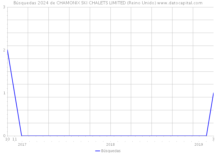 Búsquedas 2024 de CHAMONIX SKI CHALETS LIMITED (Reino Unido) 