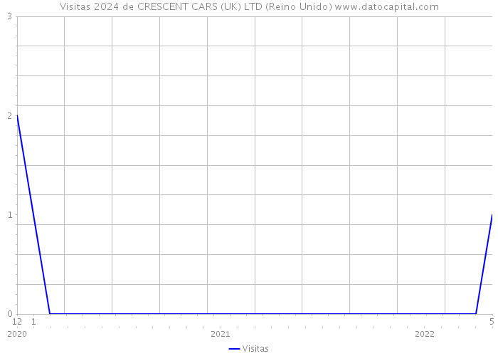 Visitas 2024 de CRESCENT CARS (UK) LTD (Reino Unido) 