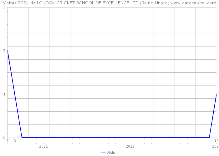 Visitas 2024 de LONDON CRICKET SCHOOL OF EXCELLENCE LTD (Reino Unido) 