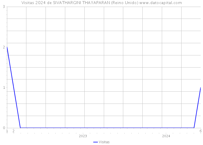 Visitas 2024 de SIVATHARGINI THAYAPARAN (Reino Unido) 