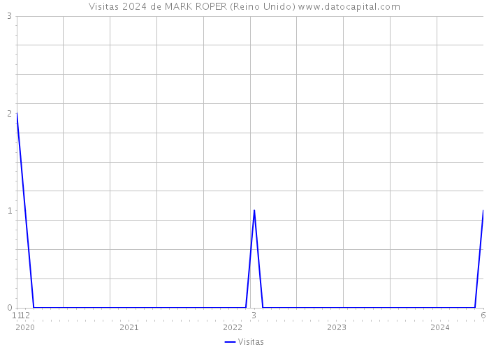 Visitas 2024 de MARK ROPER (Reino Unido) 