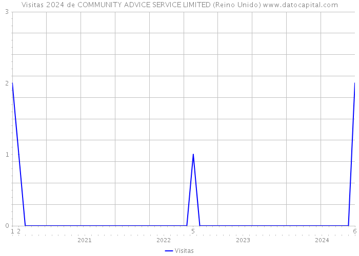 Visitas 2024 de COMMUNITY ADVICE SERVICE LIMITED (Reino Unido) 