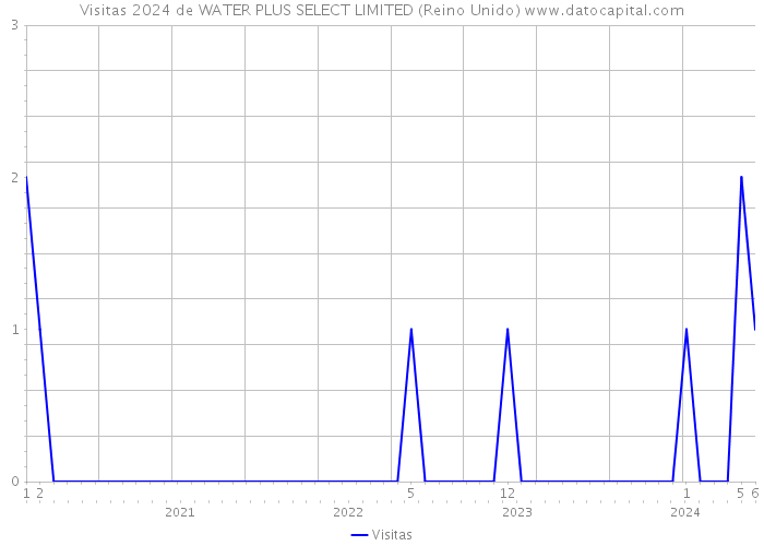 Visitas 2024 de WATER PLUS SELECT LIMITED (Reino Unido) 