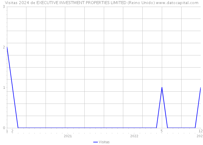 Visitas 2024 de EXECUTIVE INVESTMENT PROPERTIES LIMITED (Reino Unido) 