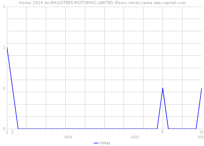 Visitas 2024 de MAGISTERS MOTORING LIMITED (Reino Unido) 
