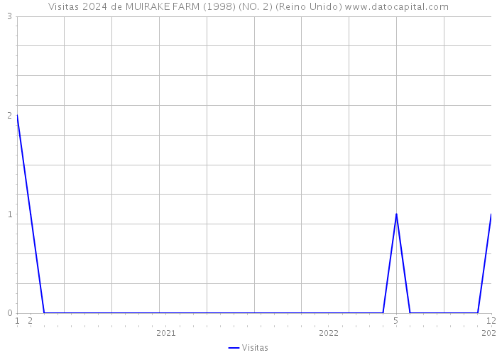 Visitas 2024 de MUIRAKE FARM (1998) (NO. 2) (Reino Unido) 