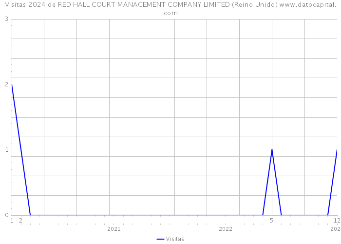 Visitas 2024 de RED HALL COURT MANAGEMENT COMPANY LIMITED (Reino Unido) 