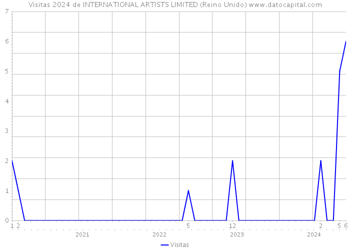 Visitas 2024 de INTERNATIONAL ARTISTS LIMITED (Reino Unido) 