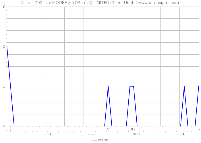 Visitas 2024 de MOORE & YORK (NR) LIMITED (Reino Unido) 