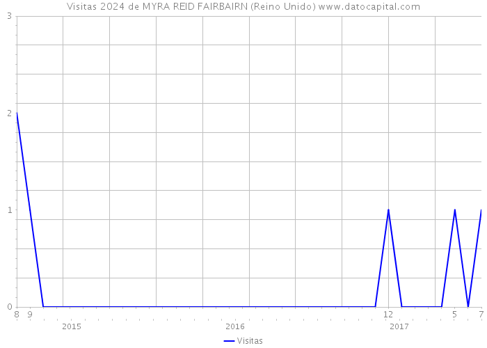 Visitas 2024 de MYRA REID FAIRBAIRN (Reino Unido) 