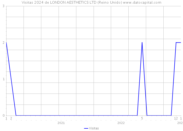 Visitas 2024 de LONDON AESTHETICS LTD (Reino Unido) 