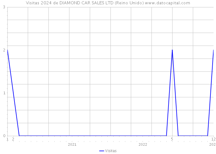 Visitas 2024 de DIAMOND CAR SALES LTD (Reino Unido) 