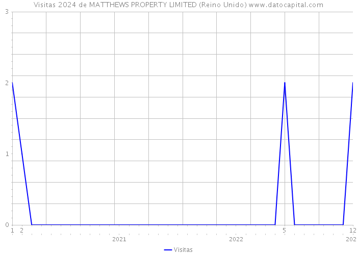 Visitas 2024 de MATTHEWS PROPERTY LIMITED (Reino Unido) 