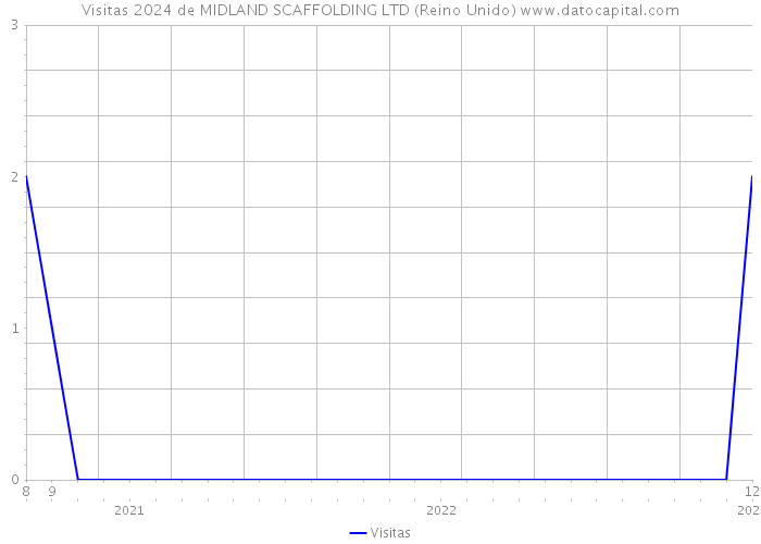 Visitas 2024 de MIDLAND SCAFFOLDING LTD (Reino Unido) 