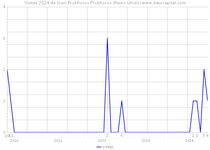 Visitas 2024 de Iouri Prokhorov Prokhorov (Reino Unido) 