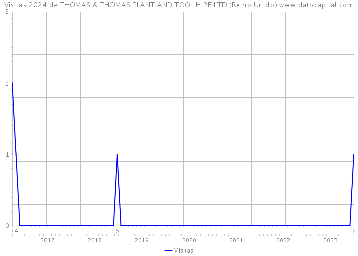 Visitas 2024 de THOMAS & THOMAS PLANT AND TOOL HIRE LTD (Reino Unido) 