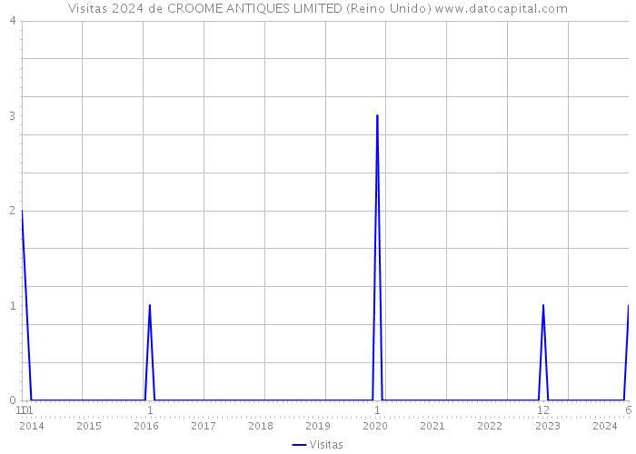 Visitas 2024 de CROOME ANTIQUES LIMITED (Reino Unido) 