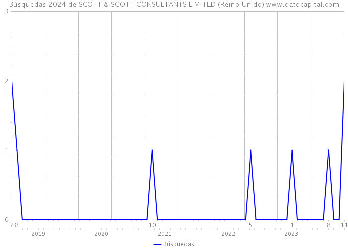 Búsquedas 2024 de SCOTT & SCOTT CONSULTANTS LIMITED (Reino Unido) 