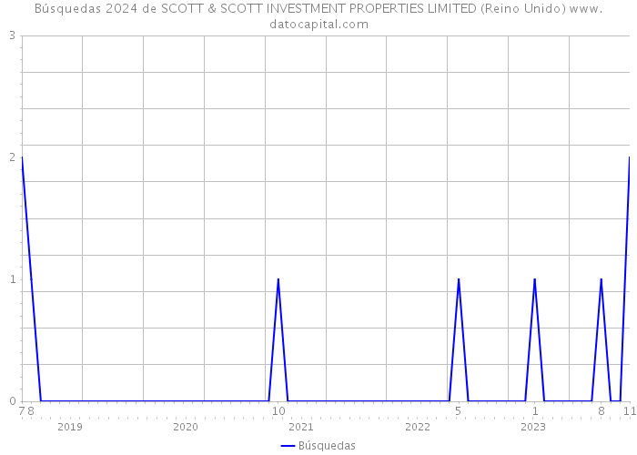 Búsquedas 2024 de SCOTT & SCOTT INVESTMENT PROPERTIES LIMITED (Reino Unido) 
