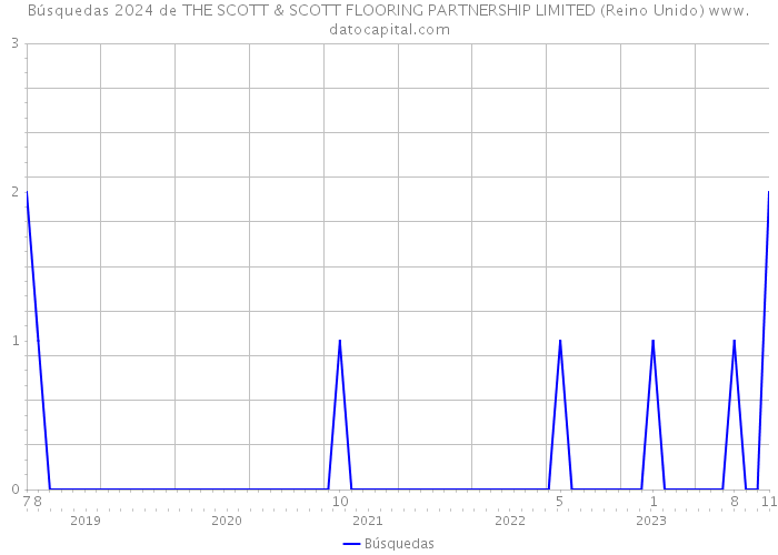 Búsquedas 2024 de THE SCOTT & SCOTT FLOORING PARTNERSHIP LIMITED (Reino Unido) 
