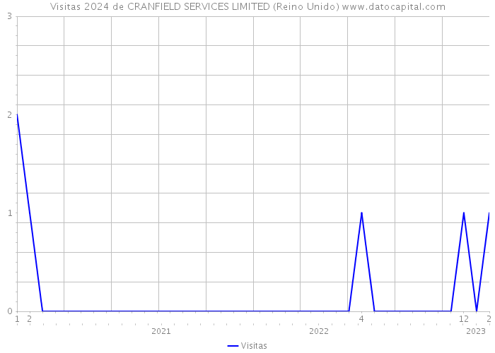 Visitas 2024 de CRANFIELD SERVICES LIMITED (Reino Unido) 