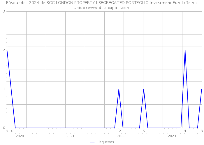 Búsquedas 2024 de BCC LONDON PROPERTY I SEGREGATED PORTFOLIO Investment Fund (Reino Unido) 